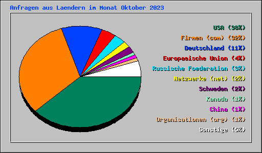 Anfragen aus Laendern im Monat Oktober 2023