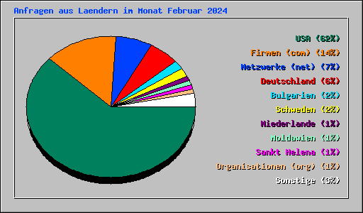 Anfragen aus Laendern im Monat Februar 2024