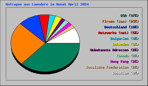 Anfragen aus Laendern im Monat April 2024