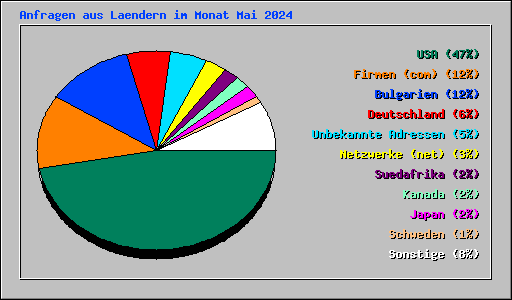 Anfragen aus Laendern im Monat Mai 2024