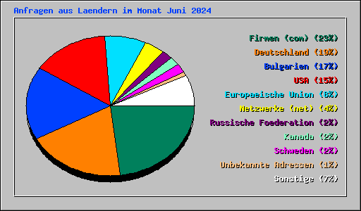 Anfragen aus Laendern im Monat Juni 2024