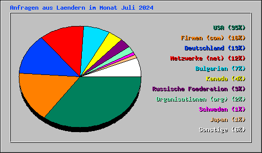 Anfragen aus Laendern im Monat Juli 2024