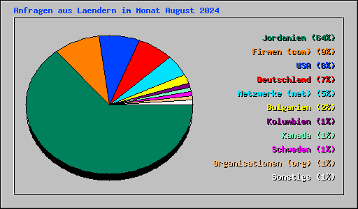 Anfragen aus Laendern im Monat August 2024