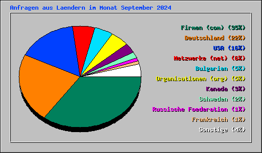 Anfragen aus Laendern im Monat September 2024