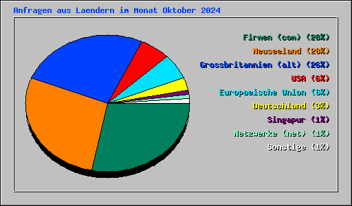 Anfragen aus Laendern im Monat Oktober 2024