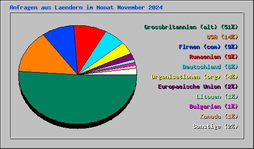 Anfragen aus Laendern im Monat November 2024