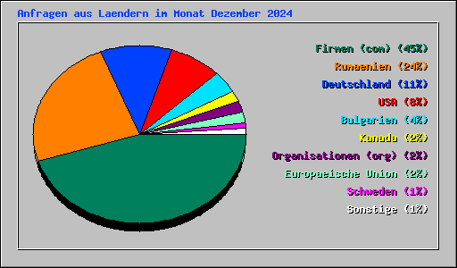 Anfragen aus Laendern im Monat Dezember 2024