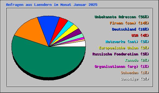 Anfragen aus Laendern im Monat Januar 2025