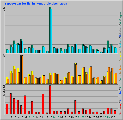 Tages-Statistik im Monat Oktober 2023