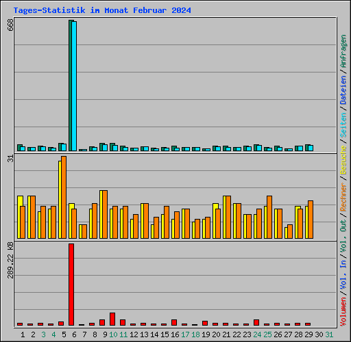 Tages-Statistik im Monat Februar 2024