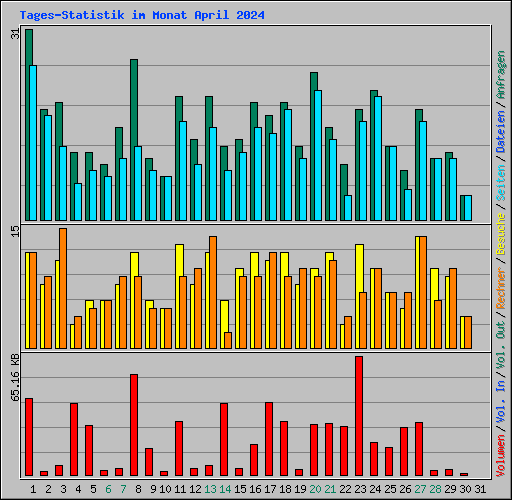 Tages-Statistik im Monat April 2024