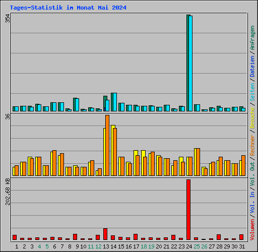 Tages-Statistik im Monat Mai 2024