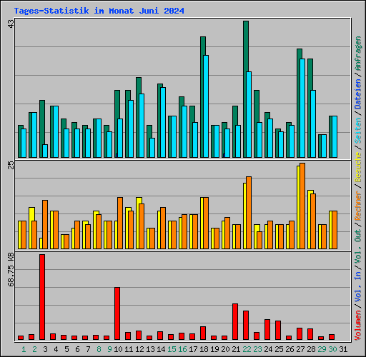 Tages-Statistik im Monat Juni 2024