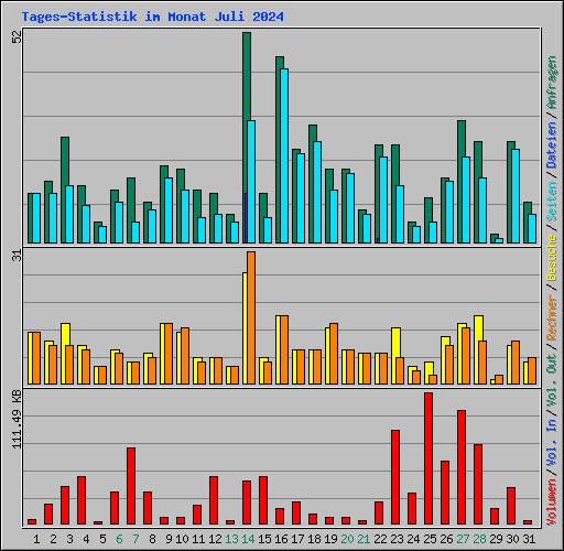 Tages-Statistik im Monat Juli 2024