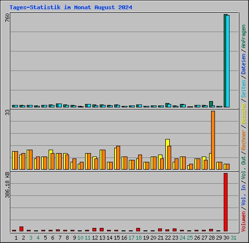 Tages-Statistik im Monat August 2024