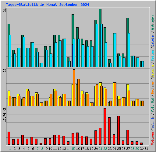 Tages-Statistik im Monat September 2024