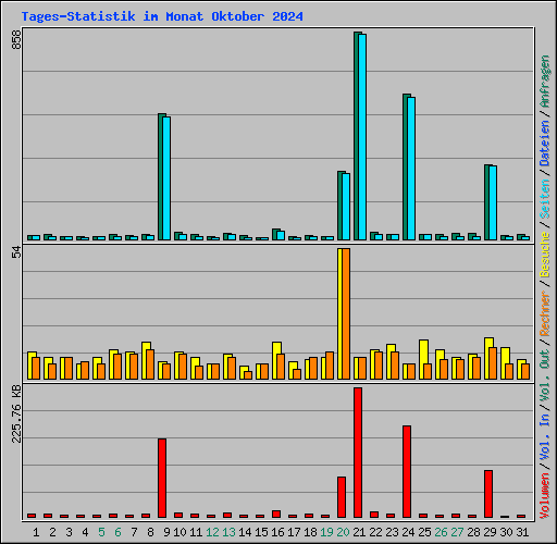 Tages-Statistik im Monat Oktober 2024