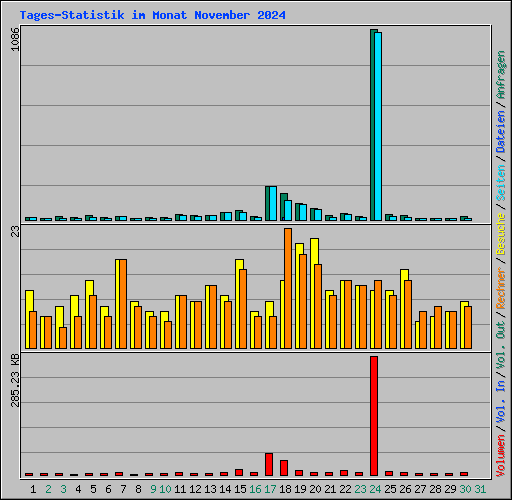 Tages-Statistik im Monat November 2024