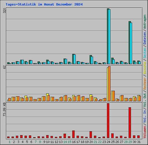 Tages-Statistik im Monat Dezember 2024