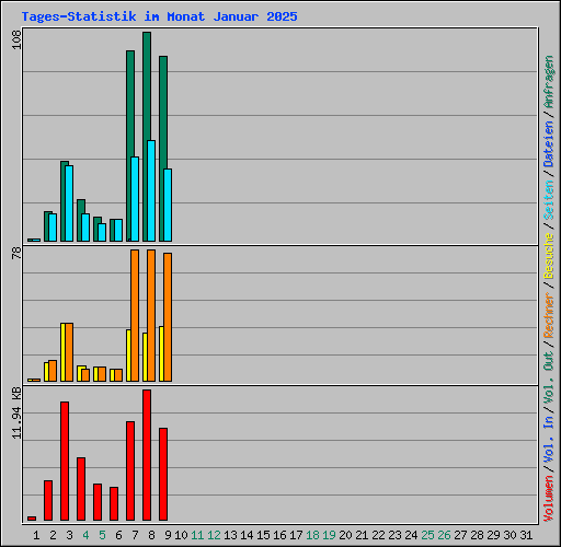 Tages-Statistik im Monat Januar 2025