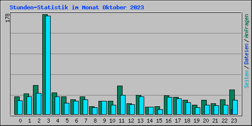 Stunden-Statistik im Monat Oktober 2023