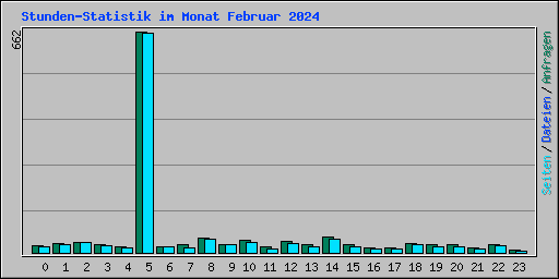 Stunden-Statistik im Monat Februar 2024