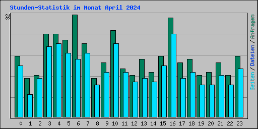 Stunden-Statistik im Monat April 2024