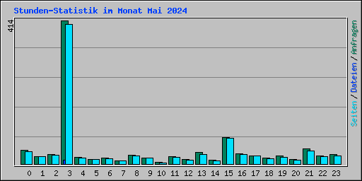 Stunden-Statistik im Monat Mai 2024