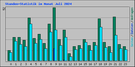 Stunden-Statistik im Monat Juli 2024