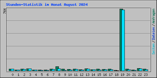 Stunden-Statistik im Monat August 2024