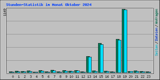 Stunden-Statistik im Monat Oktober 2024