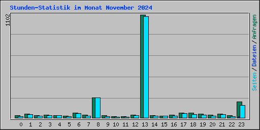 Stunden-Statistik im Monat November 2024