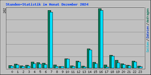 Stunden-Statistik im Monat Dezember 2024