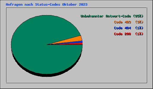 Anfragen nach Status-Codes Oktober 2023