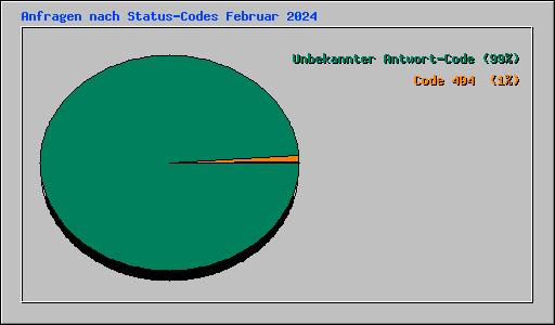 Anfragen nach Status-Codes Februar 2024