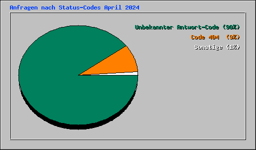 Anfragen nach Status-Codes April 2024