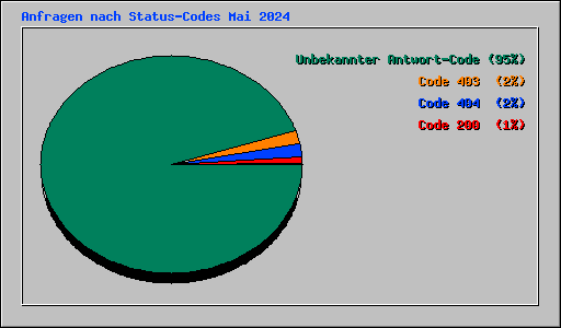 Anfragen nach Status-Codes Mai 2024