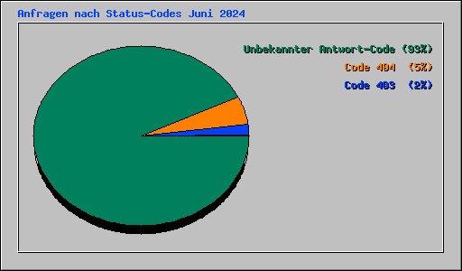 Anfragen nach Status-Codes Juni 2024