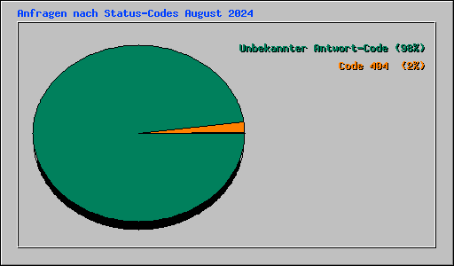 Anfragen nach Status-Codes August 2024