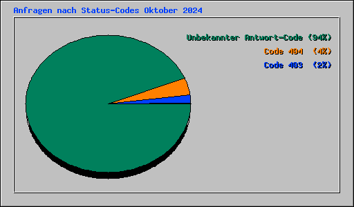 Anfragen nach Status-Codes Oktober 2024