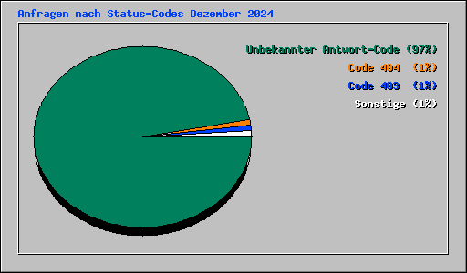 Anfragen nach Status-Codes Dezember 2024