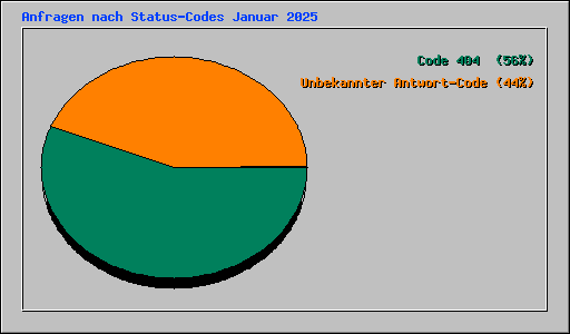 Anfragen nach Status-Codes Januar 2025