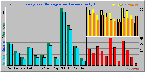 Zusammenfassung der Anfragen an kaemmer-net.de