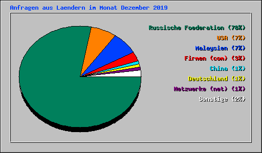 Anfragen aus Laendern im Monat Dezember 2019