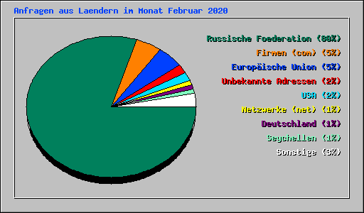 Anfragen aus Laendern im Monat Februar 2020