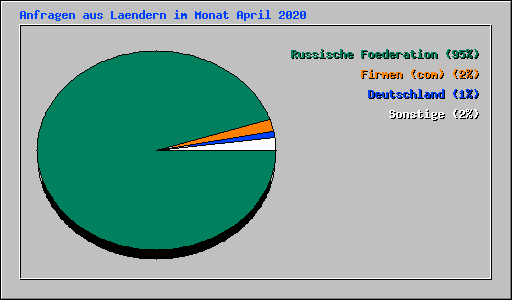 Anfragen aus Laendern im Monat April 2020