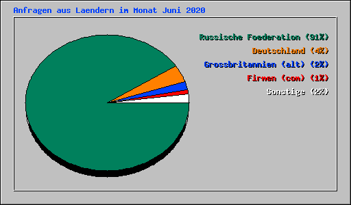 Anfragen aus Laendern im Monat Juni 2020