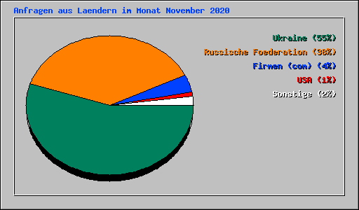 Anfragen aus Laendern im Monat November 2020