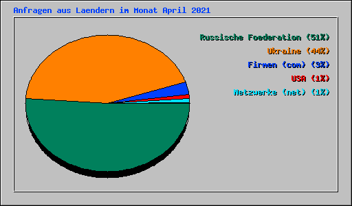 Anfragen aus Laendern im Monat April 2021