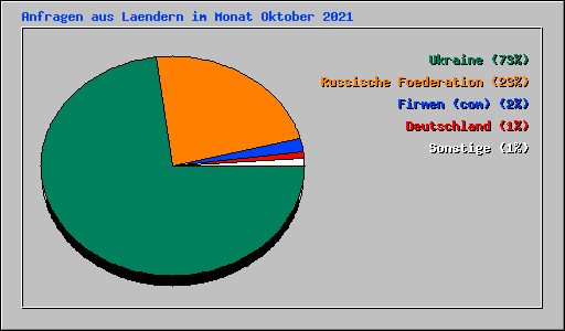 Anfragen aus Laendern im Monat Oktober 2021